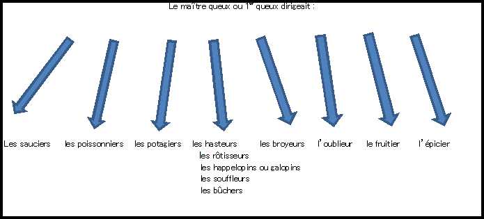 plan personnel cuisine, Métiers de bouche, des mérovingiens aux bourbons